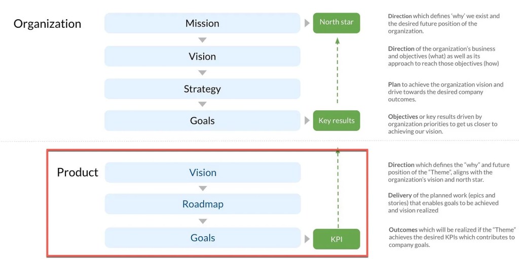 Mastering Product Success: Unveiling the Power of Product Vision, Roadmaps, and&nbsp;Goals