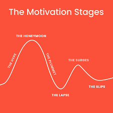 Noom - Your motivation WILL ebb and flow, period. You're... | Facebook